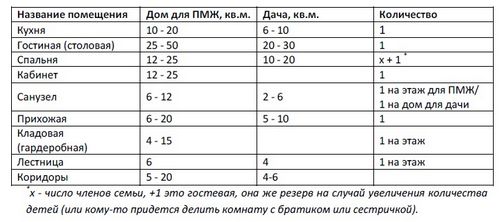 Составление технического задания на проект дома. Часть первая.