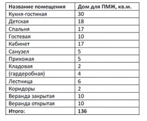 Составление технического задания на проект дома. Часть первая.