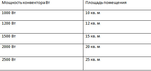 Советы по расчету мощности конвектора