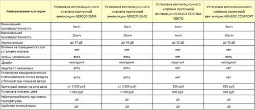 Советы по установке приточного клапана на пластиковые окна (клапан, воздух) Советы по установке приточного клапана на пластиковые окна