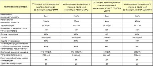 Советы по установке приточного клапана на пластиковые окна