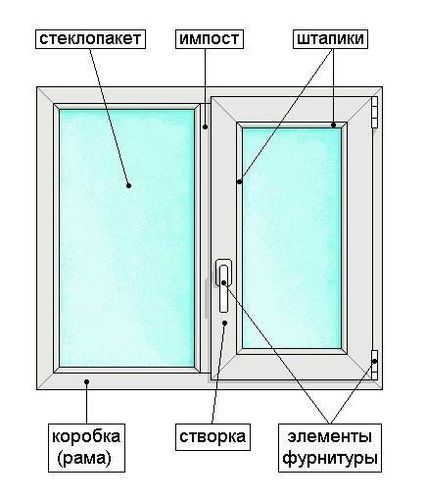 Советы по выбору пластиковых окон: как выбрать пластиковые окна, итоговый выбор (видео) (профиль, окно) Советы по выбору пластиковых окон: как выбрать пластиковые окна, итоговый выбор (видео)