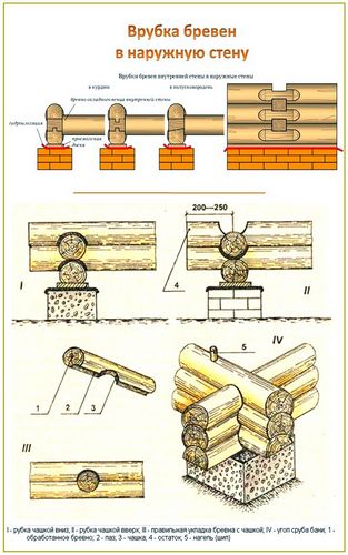 Способы соединения бруса и бревен - обзор основных типов соединений!