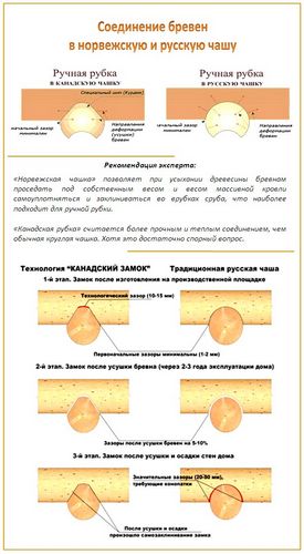 Способы соединения бруса и бревен - обзор основных типов соединений! (соединение, бревно) Способы соединения бруса и бревен - обзор основных типов соединений!