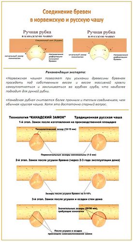 Способы соединения бруса и бревен - обзор основных типов соединений!