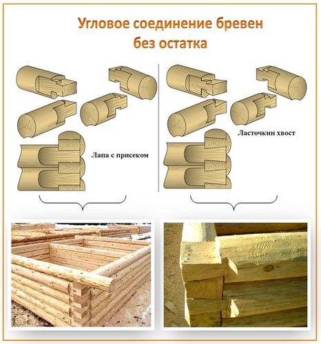 Способы соединения бруса и бревен - обзор основных типов соединений! (соединение, бревно) Способы соединения бруса и бревен - обзор основных типов соединений!