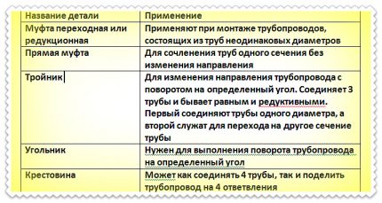 Способы соединения труб: сантехнические – раструбные и цанговые