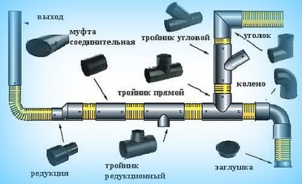 Способы соединения труб: сантехнические – раструбные и цанговые