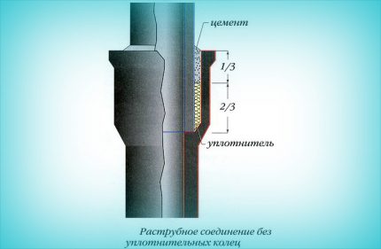 Способы соединения труб: сантехнические – раструбные и цанговые