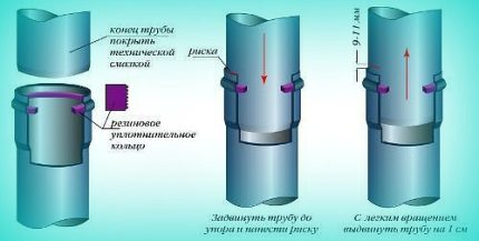 Способы соединения труб: сантехнические – раструбные и цанговые