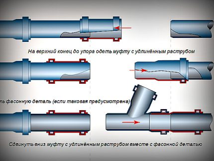 Способы соединения труб: сантехнические – раструбные и цанговые