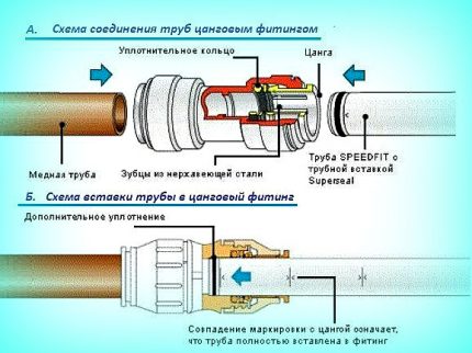 Способы соединения труб: сантехнические – раструбные и цанговые