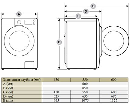 Стиральные машины Самсунг: обзор вариантов бытовой техники от Samsung