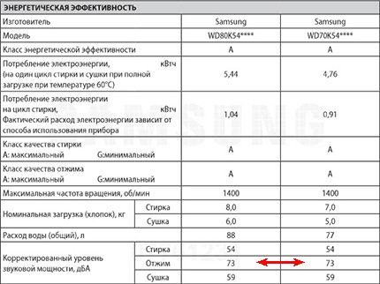 Стиральные машины Самсунг: обзор вариантов бытовой техники от Samsung