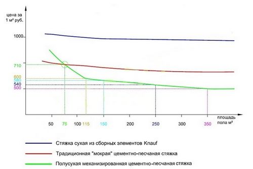 Стяжка для пола какая лучше: ремонт своими руками в квартире