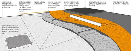 Стяжка для пола какая лучше: ремонт своими руками в квартире