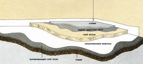 Стяжка пола по грунту своими руками - все этапы работ! (стяжка, бетонный) Стяжка пола по грунту своими руками - все этапы работ!