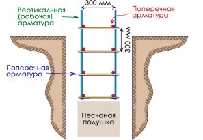 Столбчатый фундамент для бани - 3 варианта + инструкции!