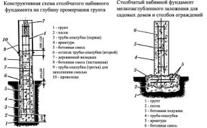 Столбчатый фундамент для бани - 3 варианта + инструкции!