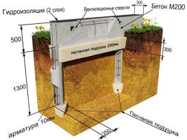 Столбчатый фундамент для бани - 3 варианта + инструкции!