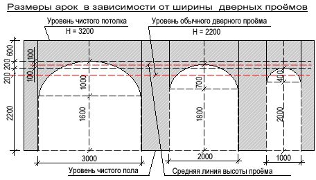 Арка из гипсокартона своими руками - пошаговая инструкция