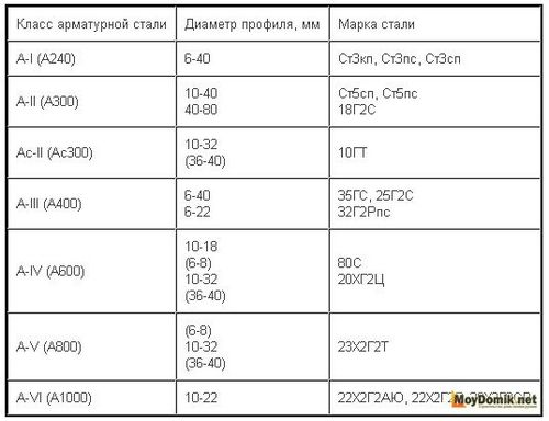 Арматура для фундамента - расчет арматуры для фундамента дома (арматура, фундамент, расчет) Арматура для фундамента - расчет арматуры для фундамента дома