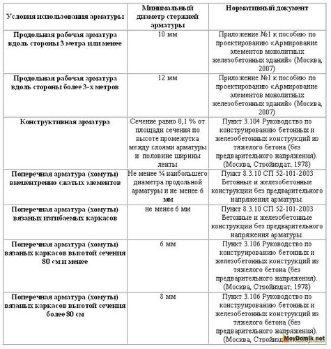 Арматура для фундамента - расчет арматуры для фундамента дома (арматура, фундамент, расчет) Арматура для фундамента - расчет арматуры для фундамента дома