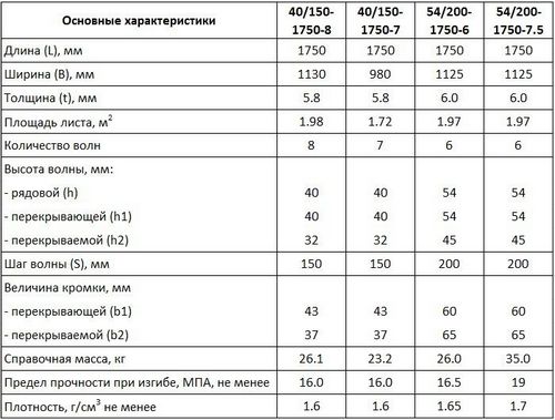 Асбестоцементный лист: фото, технические характеристики, отзывы (волнистый, асбестоцементных, асбестоцементных листов) Асбестоцементный лист: фото, технические характеристики, отзывы