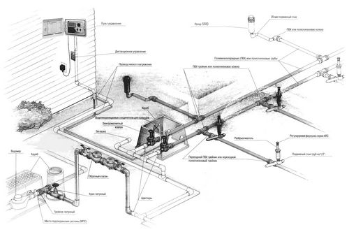 Автоматический полив своими руками. Делаем проект и монтаж.