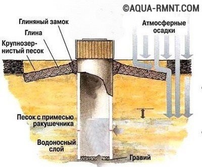 Автономное водоснабжение загородного дома из колодца: общие рекомендации (колодец, дом, водоснабжение) Автономное водоснабжение загородного дома из колодца: общие рекомендации