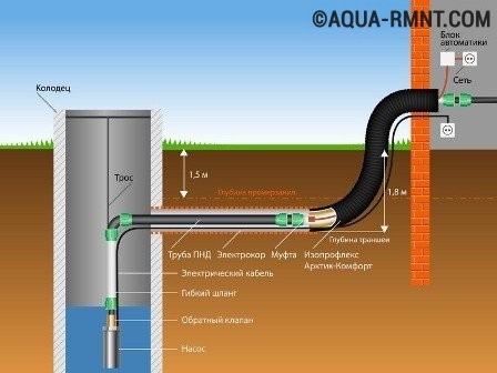 Автономное водоснабжение загородного дома из колодца: общие рекомендации