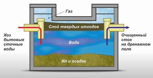 Быстро наполняется выгребная яма или септик - причины и способы решения