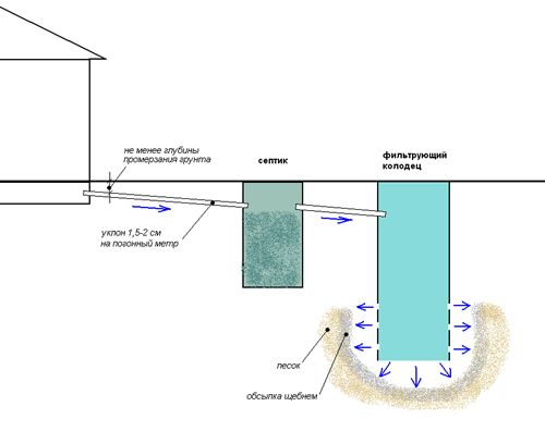 Быстро наполняется выгребная яма или септик - причины и способы решения