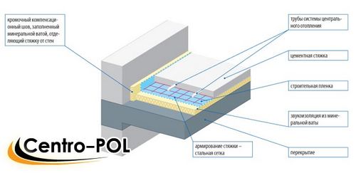 Цементная стяжка пола - СНиП, технология и устройство