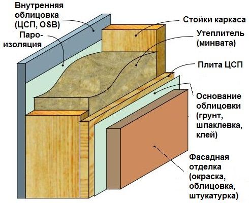 Цементно-стружечная плита (ЦСП): фото, применение, технические характеристики, отзывы