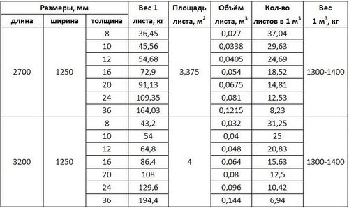 Цементно-стружечная плита (ЦСП): фото, применение, технические характеристики, отзывы