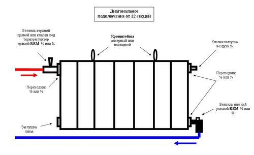 Центральное отопление: порядок работы при монтаже