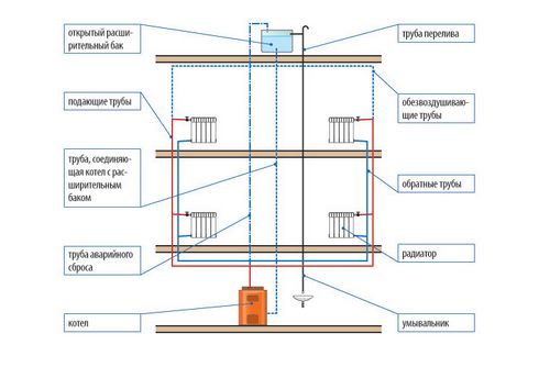 Центральное отопление в частном доме: устройство