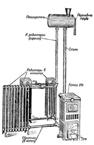 Центральное отопление в частном доме: устройство