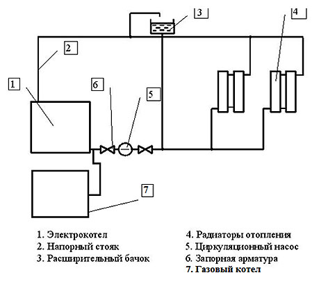 Чем лучше отапливать дом, если нет газа: выбор системы обогрева (отопление, котел) Чем лучше отапливать дом, если нет газа: выбор системы обогрева