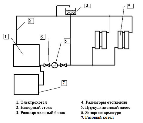 Чем лучше отапливать дом, если нет газа: выбор системы обогрева