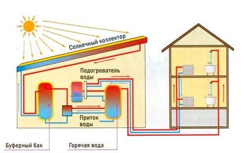 Чем лучше отапливать дом, если нет газа: выбор системы обогрева