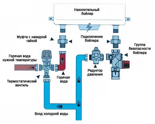 Чем отличается бойлер от водонагревателя: особенности устройств