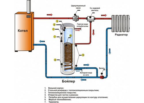 Чем отличается бойлер от водонагревателя: особенности устройств