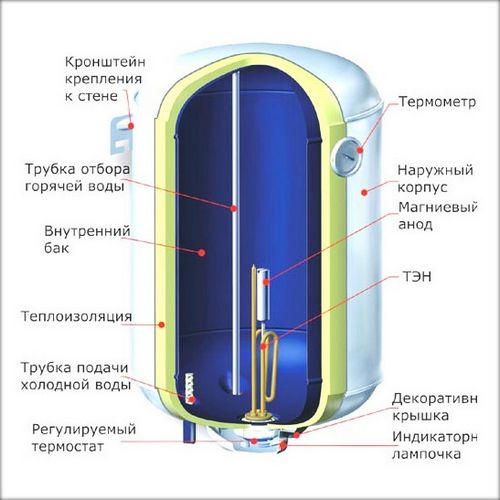 Чем отличается бойлер от водонагревателя: особенности устройств