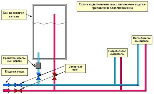 Чем отличается бойлер от водонагревателя: особенности устройств