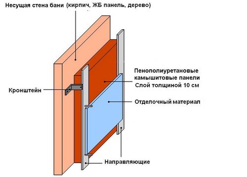 Чем утеплить баню внутри — обзор материалов (утепление, плита) Чем утеплить баню внутри — обзор материалов
