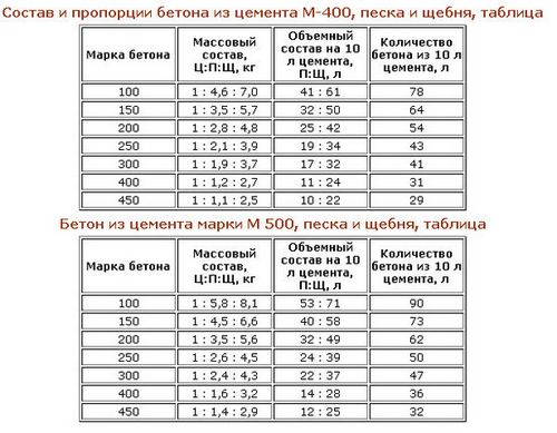 Чем залить теплый пол: виды растворов и смесей