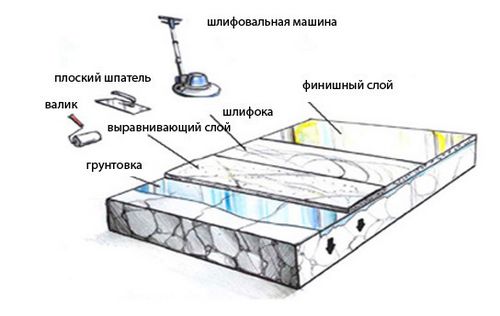 Чем залить теплый пол: виды растворов и смесей