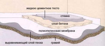 Чем залить теплый пол: виды растворов и смесей (пол, теплый) Чем залить теплый пол: виды растворов и смесей